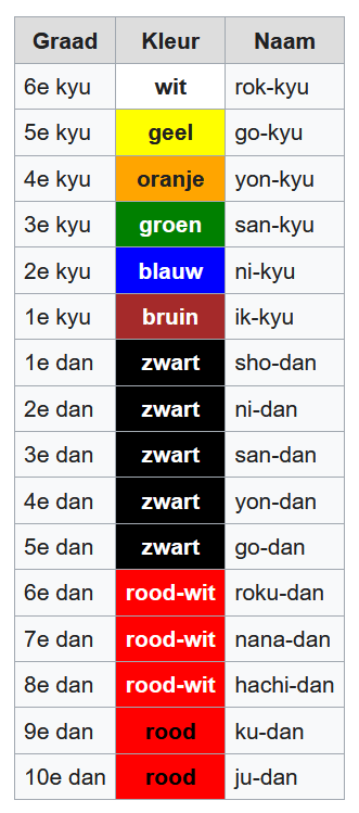 Tabel met kyu en dan graden en hun respectievelijke kleuren